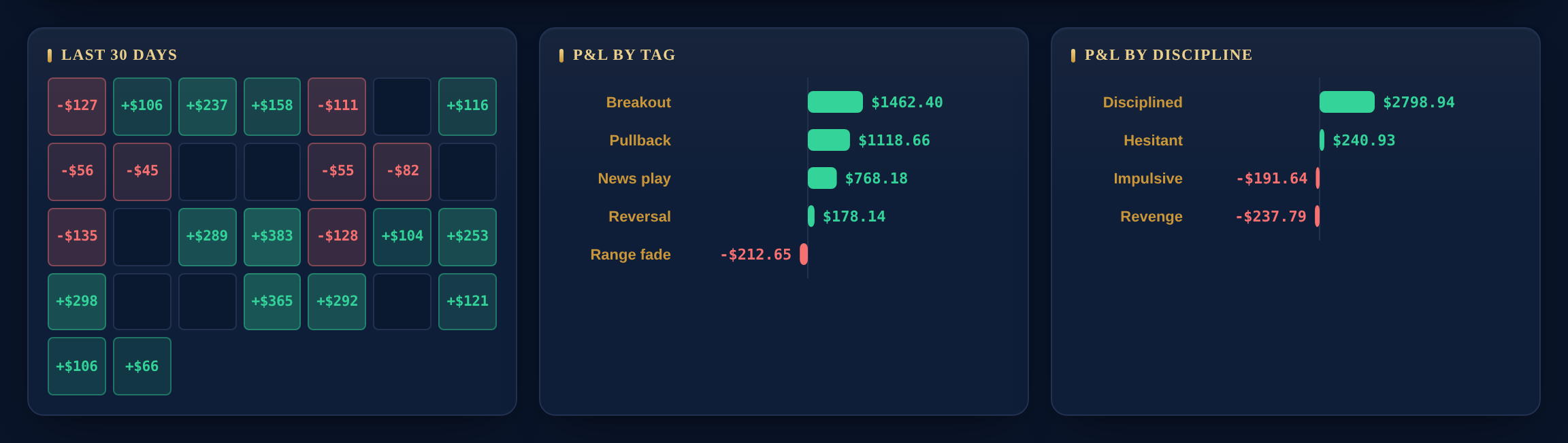 RheoVentures dashboard showing a 30-day P&L heatmap alongside P&L broken down by trade tag and by trading discipline