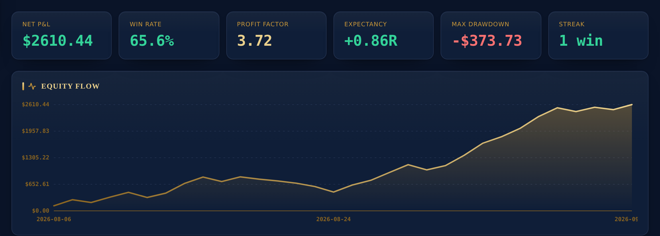 RheoVentures dashboard showing net P&L, win rate, profit factor, expectancy, max drawdown and streak stat cards above an interactive equity curve